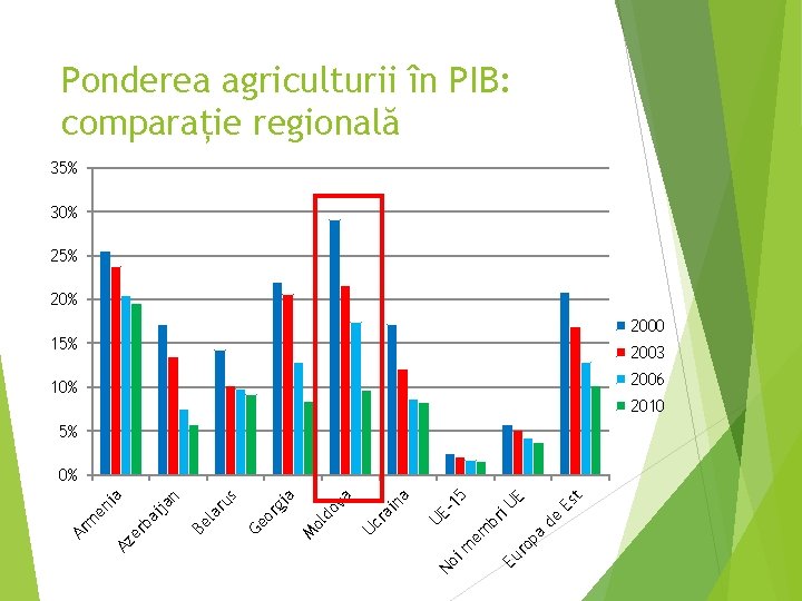 Ponderea agriculturii în PIB: comparație regională 35% 30% 25% 2000 15% 2003 2006 10%