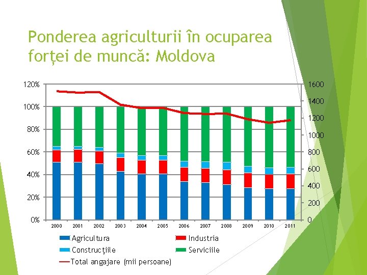 Ponderea agriculturii în ocuparea forței de muncă: Moldova 120% 1600 1400 100% 1200 80%
