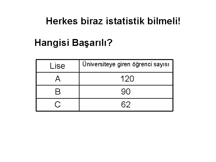 Herkes biraz istatistik bilmeli! Hangisi Başarılı? Lise Üniversiteye giren öğrenci sayısı A 120 B