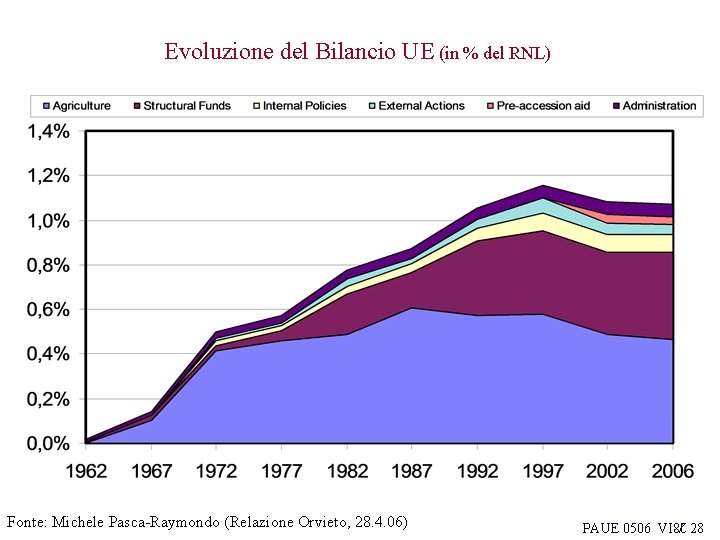 Evoluzione del Bilancio UE (in % del RNL) 28 Fonte: Michele Pasca-Raymondo (Relazione Orvieto,