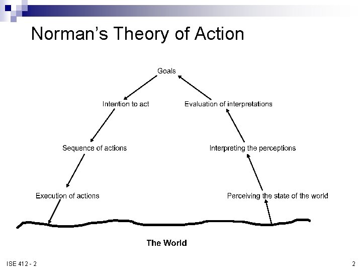 Norman’s Theory of Action ISE 412 - 2 2 Norman’s Theory of Action ISE 412 - 2 2