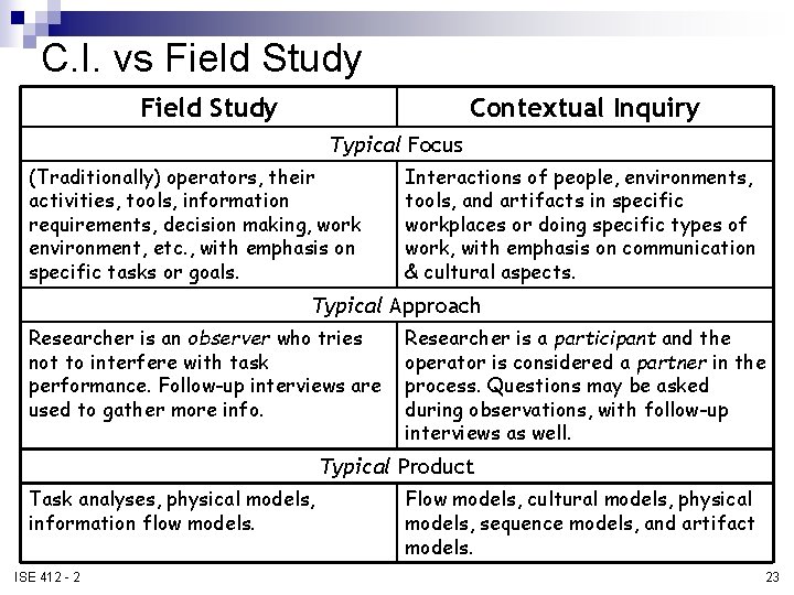 C. I. vs Field Study Contextual Inquiry Typical Focus (Traditionally) operators, their activities, tools, C. I. vs Field Study Contextual Inquiry Typical Focus (Traditionally) operators, their activities, tools,