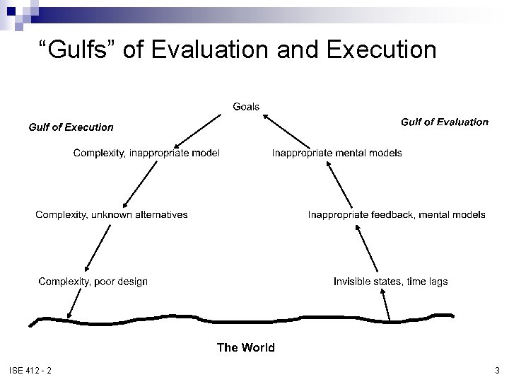 “Gulfs” of Evaluation and Execution ISE 412 - 2 3 “Gulfs” of Evaluation and Execution ISE 412 - 2 3