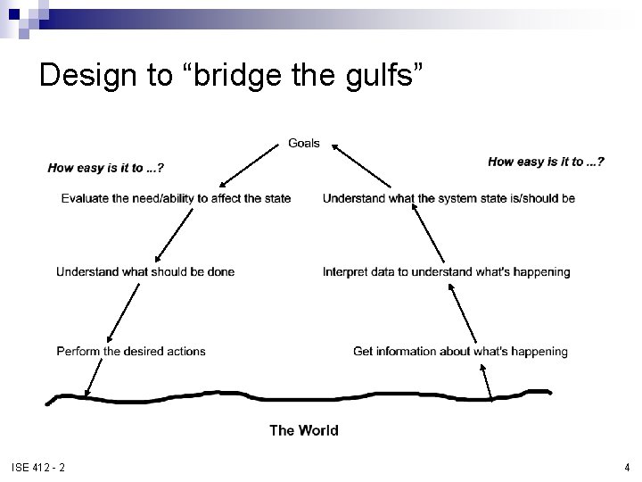 Design to “bridge the gulfs” ISE 412 - 2 4 Design to “bridge the gulfs” ISE 412 - 2 4