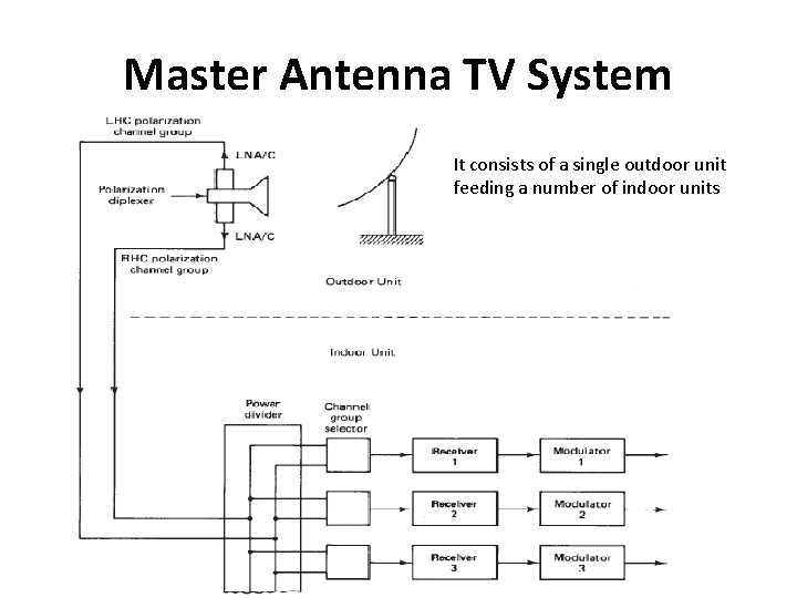 Master Antenna TV System It consists of a single outdoor unit feeding a number
