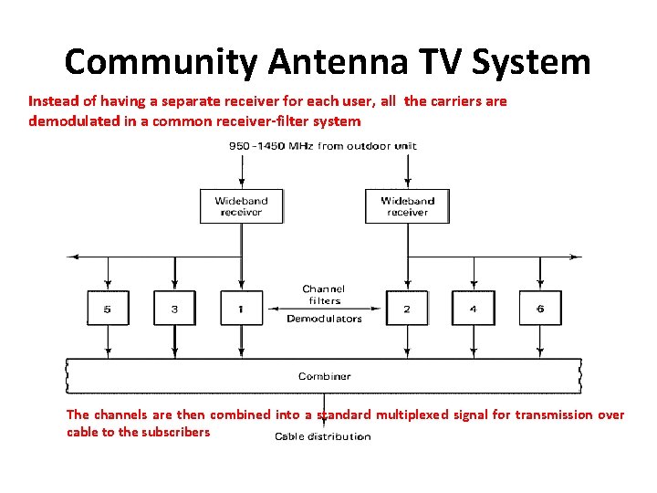 Community Antenna TV System Instead of having a separate receiver for each user, all