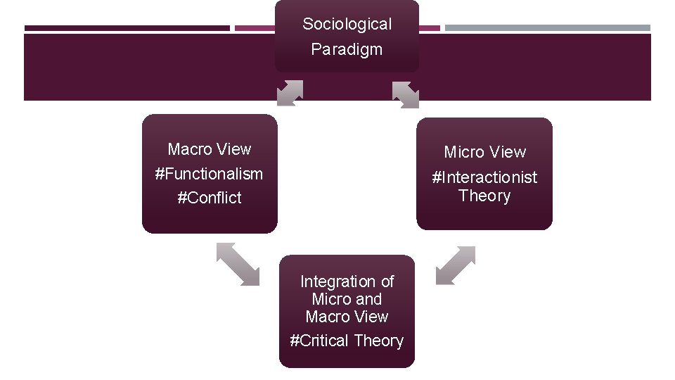 Sociological Paradigm Macro View #Functionalism Micro View #Interactionist Theory #Conflict Integration of Micro and