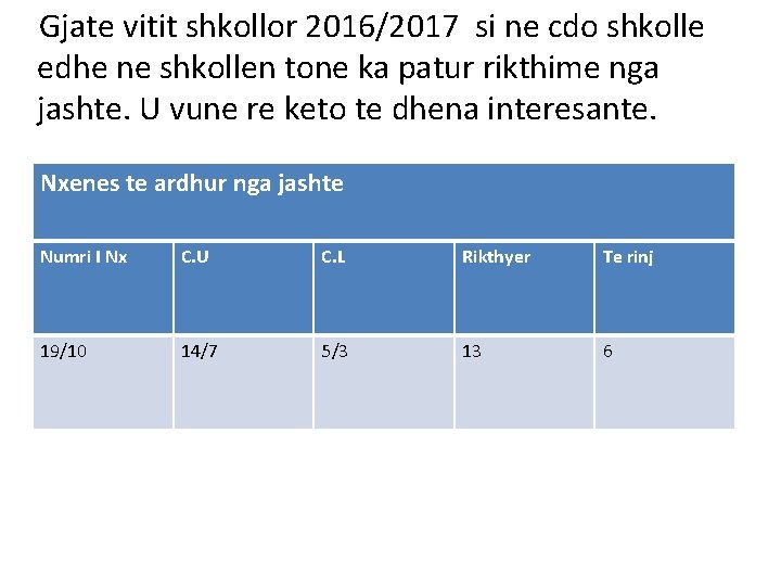 Gjate vitit shkollor 2016/2017 si ne cdo shkolle edhe ne shkollen tone ka Gjate vitit shkollor 2016/2017 si ne cdo shkolle edhe ne shkollen tone ka
