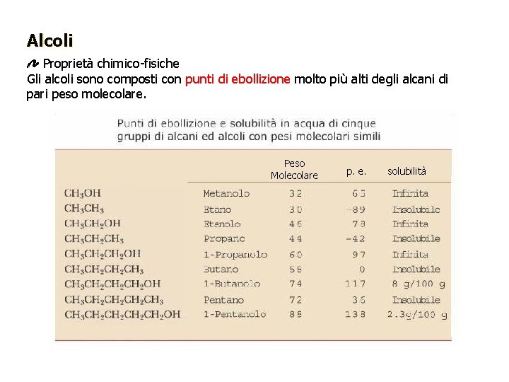 Alcoli Proprietà chimico-fisiche Gli alcoli sono composti con punti di ebollizione molto più alti