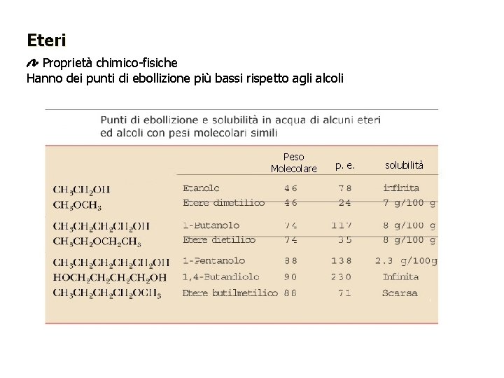 Eteri Proprietà chimico-fisiche Hanno dei punti di ebollizione più bassi rispetto agli alcoli Peso