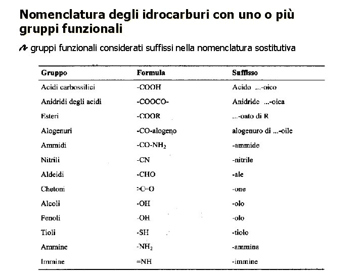 Nomenclatura degli idrocarburi con uno o più gruppi funzionali considerati suffissi nella nomenclatura sostitutiva