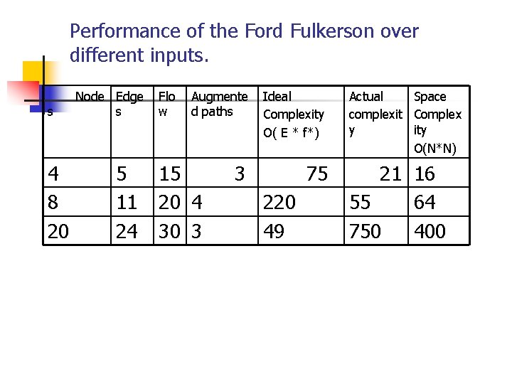 Performance of the Ford Fulkerson over different inputs. s 4 8 20 Node Edge