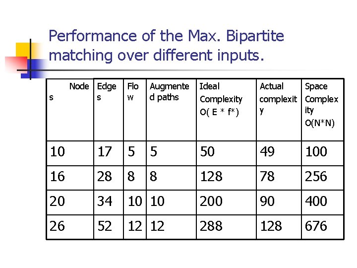 Performance of the Max. Bipartite matching over different inputs. s Node Edge s Flo