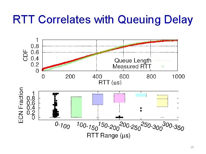 RTT Correlates with Queuing Delay 10 