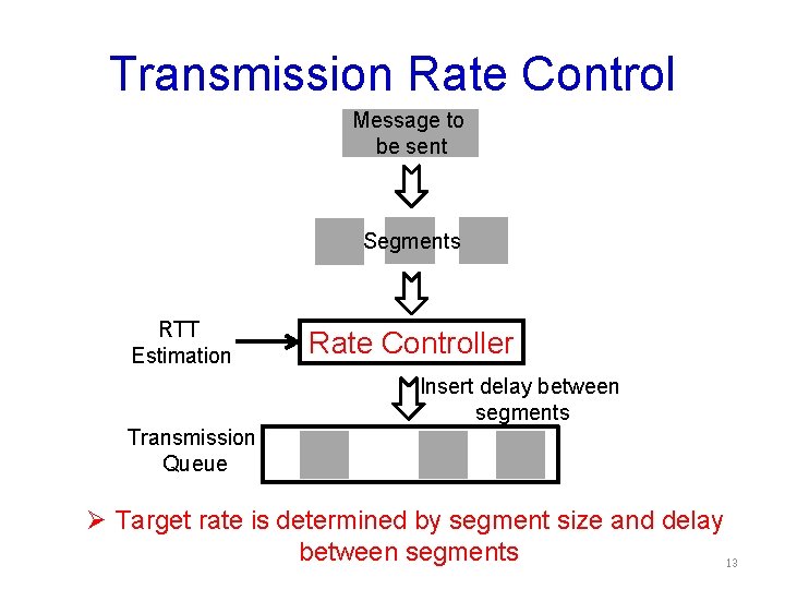 Transmission Rate Control Message to be sent Segments RTT Estimation Rate Controller Insert delay