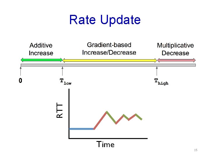 Rate Update 15 