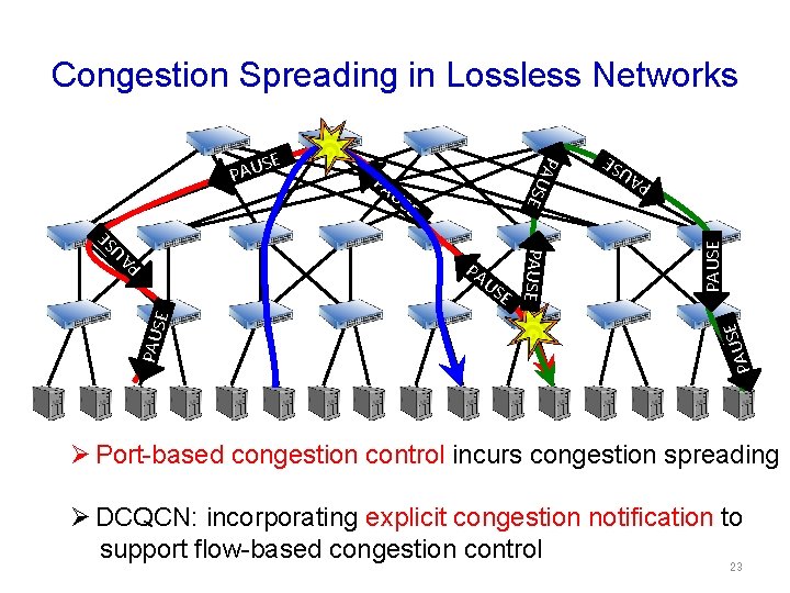 Congestion Spreading in Lossless Networks SE E P PAU E S PAU E A