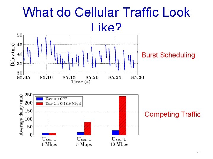 What do Cellular Traffic Look Like? Burst Scheduling Competing Traffic 25 