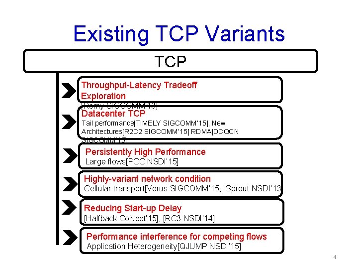 Existing TCP Variants TCP Throughput-Latency Tradeoff Exploration [Remy SIGCOMM’ 13] Datacenter TCP Tail performance[TIMELY