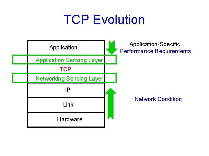 TCP Evolution Application-Specific Performance Requirements Application Sensing Layer TCP Networking Sensing Layer IP Link