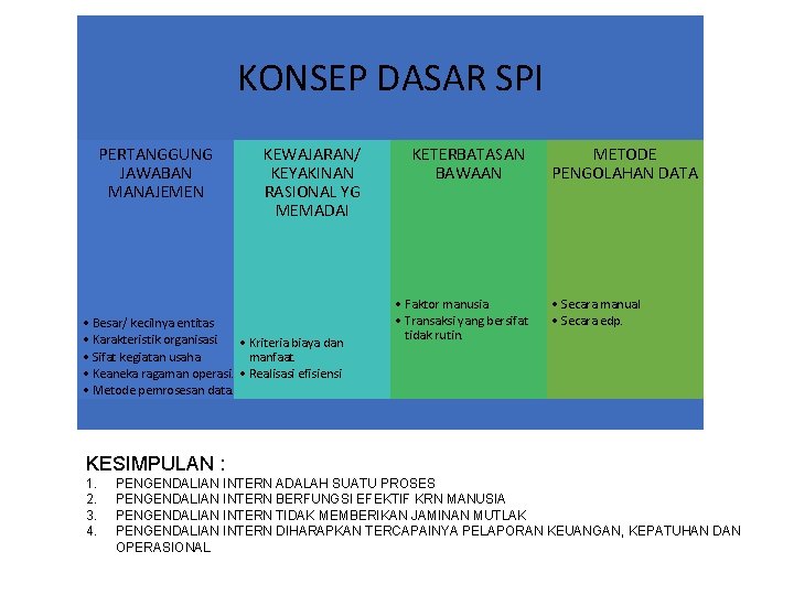 KONSEP DASAR SPI PERTANGGUNG JAWABAN MANAJEMEN KEWAJARAN/ KEYAKINAN RASIONAL YG MEMADAI • Besar/ kecilnya