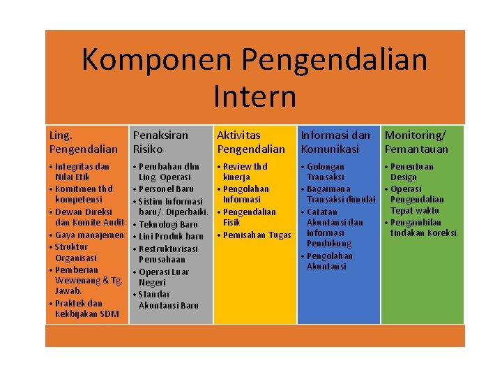 Komponen Pengendalian Intern Ling. Pengendalian Penaksiran Risiko Aktivitas Pengendalian Informasi dan Komunikasi Monitoring/ Pemantauan