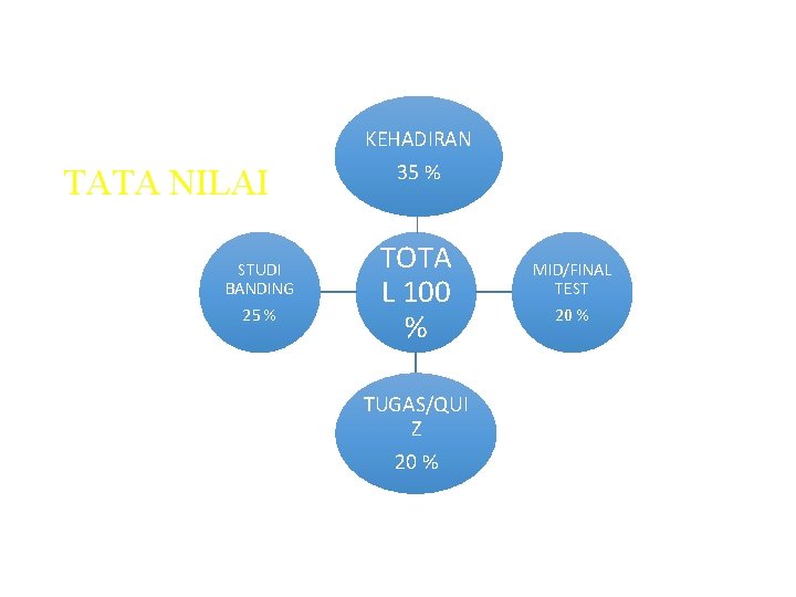 KEHADIRAN TATA NILAI STUDI BANDING 25 % 35 % TOTA L 100 % TUGAS/QUI