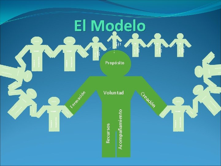 Acompañamiento Recursos n ció ea ión rm ac Voluntad Cr Fo El Modelo Propósito