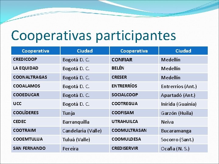 Cooperativas participantes Cooperativa Ciudad CREDICOOP Bogotá D. C. CONFIAR Medellín LA EQUIDAD Bogotá D.