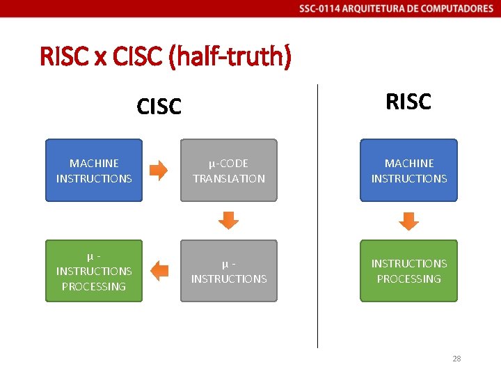 RISC x CISC (half-truth) RISC CISC MACHINE INSTRUCTIONS µ-CODE TRANSLATION MACHINE INSTRUCTIONS µINSTRUCTIONS PROCESSING