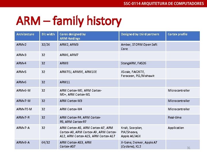 ARM – family history Architecture Bit width Cores designed by ARM Holdings Designed by