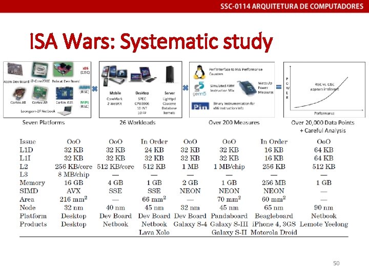 ISA Wars: Systematic study 50 