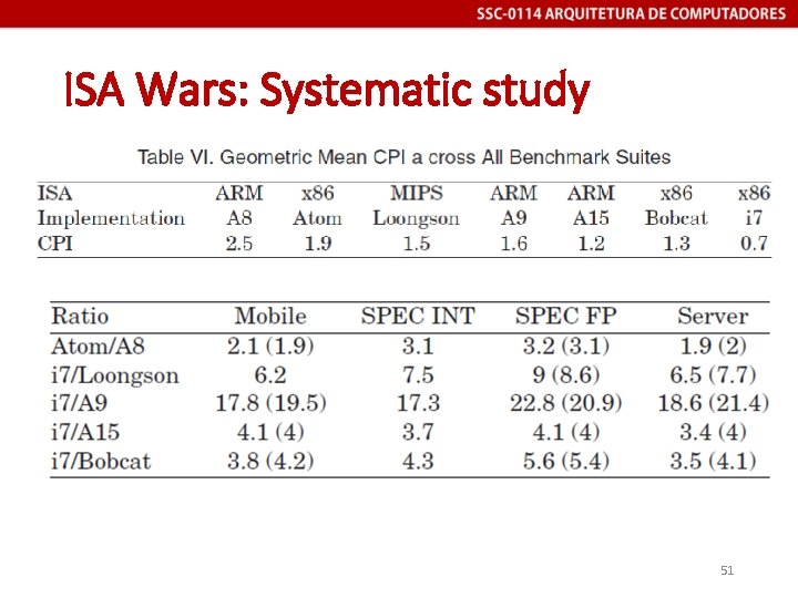 ISA Wars: Systematic study 51 
