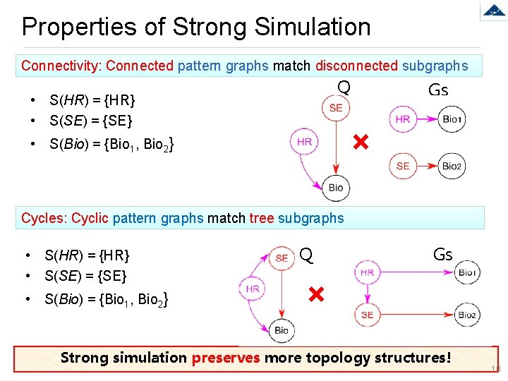 Properties of Strong Simulation Connectivity: Connected pattern graphs match disconnected subgraphs Q • S(HR)