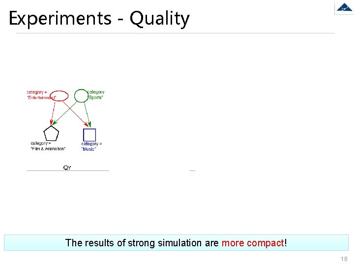 Experiments - Quality The results of strong simulation are more compact! 18 