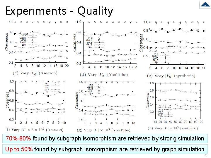 Experiments - Quality 70%-80% found by subgraph isomorphism are retrieved by strong simulation Up