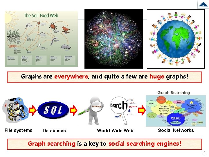 Graphs are everywhere, and quite a few are huge graphs! File systems Databases World