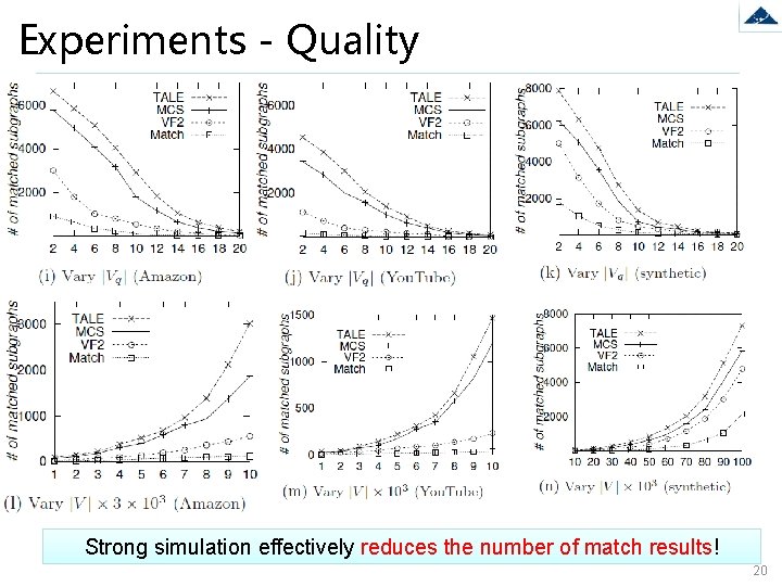 Experiments - Quality Strong simulation effectively reduces the number of match results! 20 