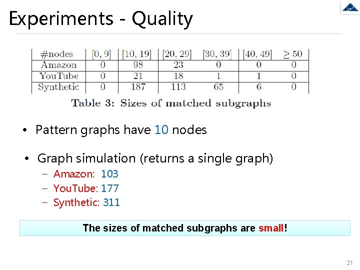 Experiments - Quality • Pattern graphs have 10 nodes • Graph simulation (returns a