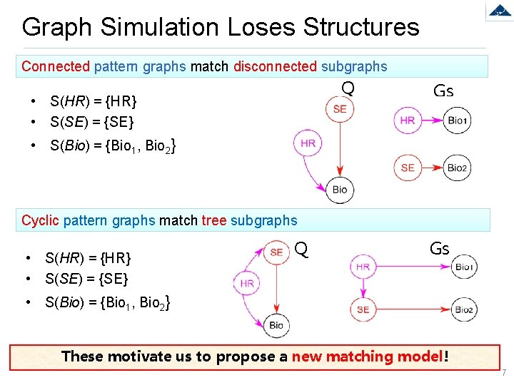 Graph Simulation Loses Structures Connected pattern graphs match disconnected subgraphs Q • S(HR) =