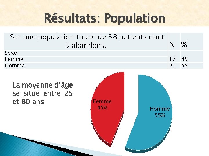 Résultats: Population Sur une population totale de 38 patients dont Sexe Femme Homme 5