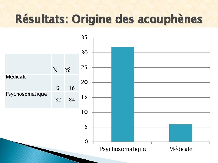 Résultats: Origine des acouphènes 35 30 Médicale Psychosomatique N % 6 16 32 84