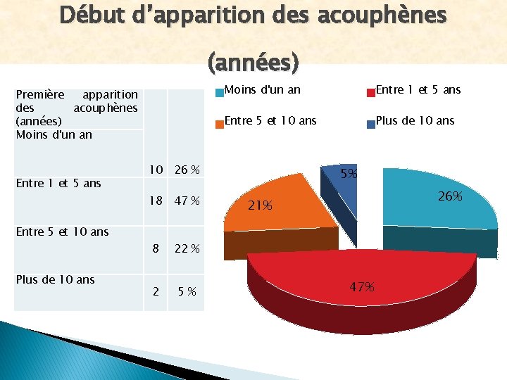 Début d’apparition des acouphènes (années) Première apparition des acouphènes (années) Moins d'un an Entre