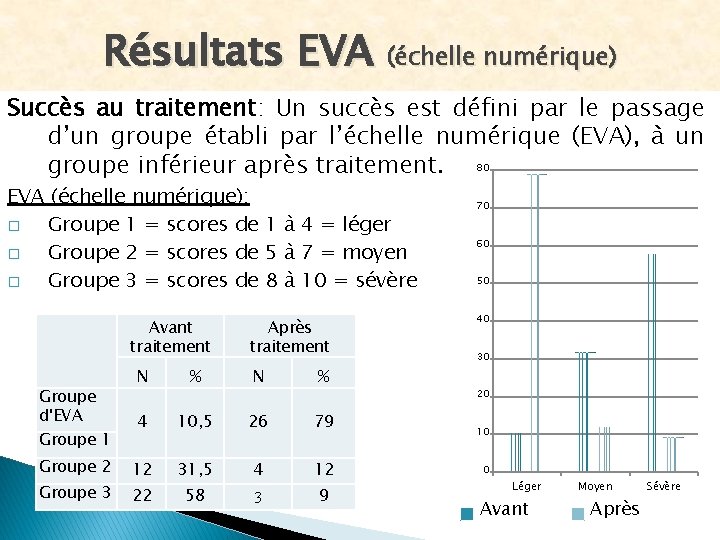 Résultats EVA (échelle numérique) Succès au traitement: Un succès est défini par le passage