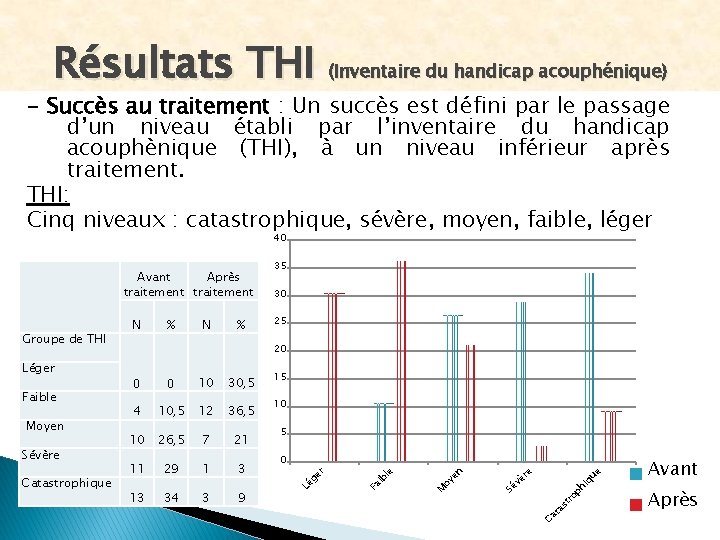 Résultats THI (Inventaire du handicap acouphénique) - Succès au traitement : Un succès est