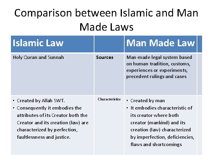 Comparison between Islamic and Man Made Laws Islamic Law Holy Quran and Sunnah •