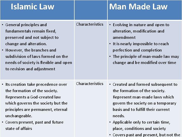 Islamic Law Man Made Law Characteristics • General principles and fundamentals remain fixed, preserved