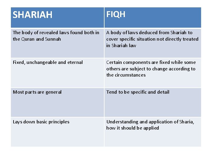 SHARIAH FIQH The body of revealed laws found both in the Quran and Sunnah