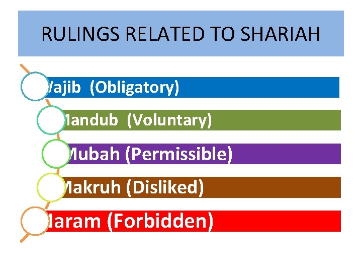 RULINGS RELATED TO SHARIAH Wajib (Obligatory) Mandub (Voluntary) Mubah (Permissible) Makruh (Disliked) Haram (Forbidden)