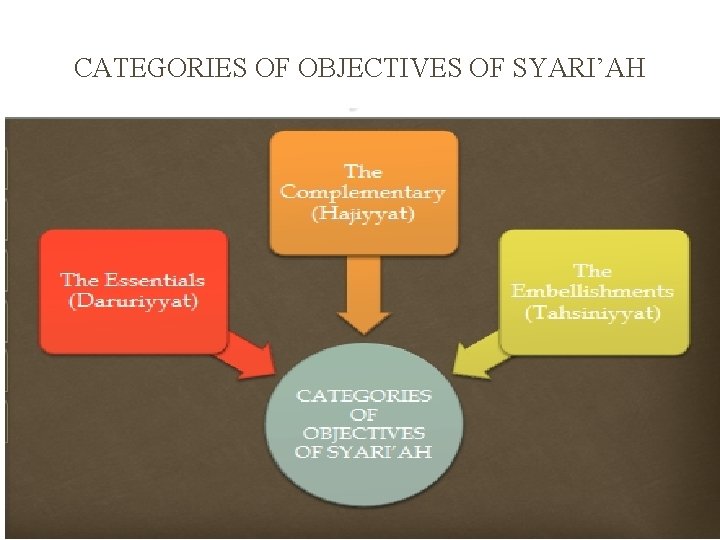 CATEGORIES OF OBJECTIVES OF SYARI’AH 